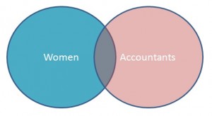 Venn Diagram - Some Accounts are Women