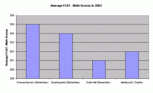 Misleading Chart Misleading Chart